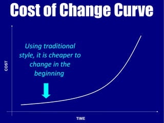 Cost of Change Curve
          Using traditional
        style, it is cheaper to
            change in the
COST




              beginning




                             TIME
 