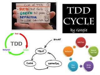 TDD
Cycle
 by Google
 