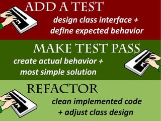 Add a Test
          design class interface +
         define expected behavior

     Make Test Pass
create actual behavior +
  most simple solution

   Refactor
          clean implemented code
            + adjust class design
 