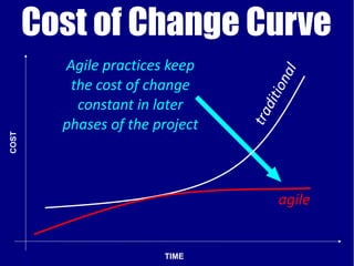 Cost of Change Curve
         Agile practices keep




                                       l
                                     na
          the cost of change




                                       io
           constant in later




                                    dit
                                 tra
         phases of the project
COST




                                       agile


                        TIME
 