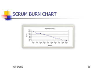 SCRUM BURN CHART
April 17,2012 30
 