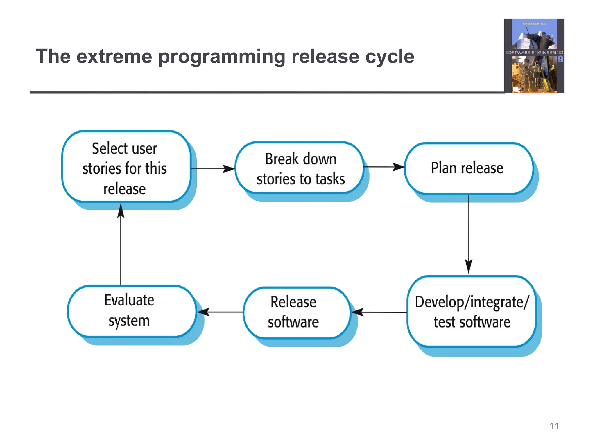 The extreme programming release cycle 11 