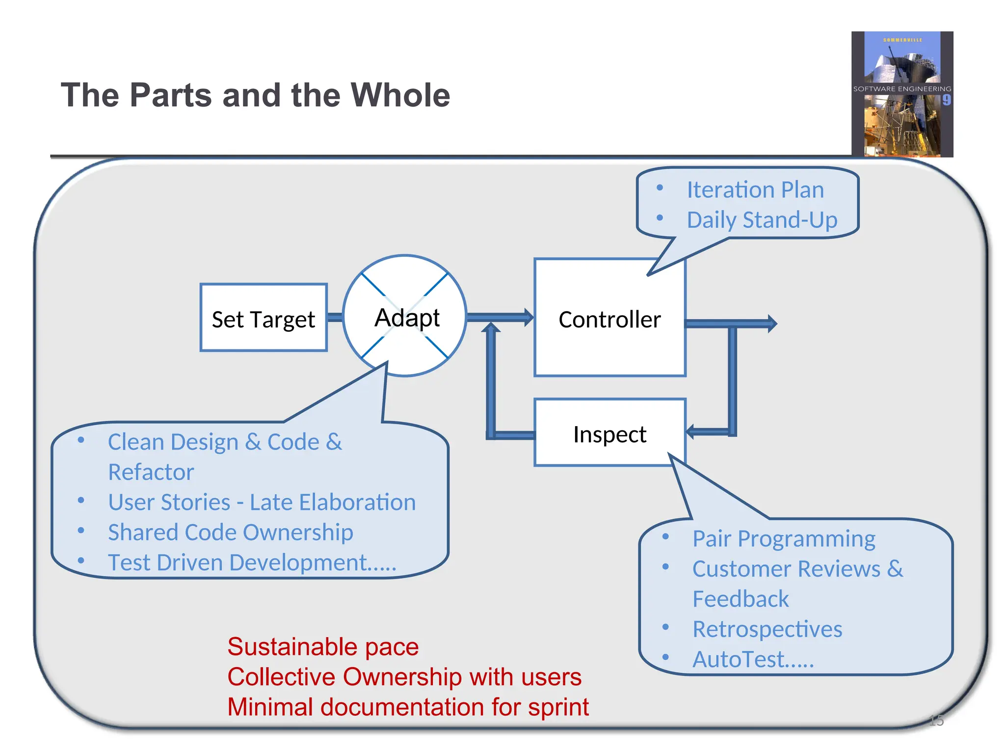 The Parts and the Whole Controller Inspect Set Target Adapt • Clean Design & Code & Refactor • User Stories - Late Elaboration • Shared Code Ownership • Test Driven Development….. • Iteration Plan • Daily Stand-Up • Pair Programming • Customer Reviews & Feedback • Retrospectives • AutoTest….. Sustainable pace Collective Ownership with users Minimal documentation for sprint 15 