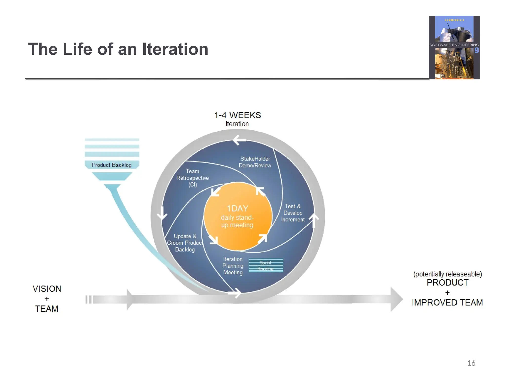 The Life of an Iteration 16 
