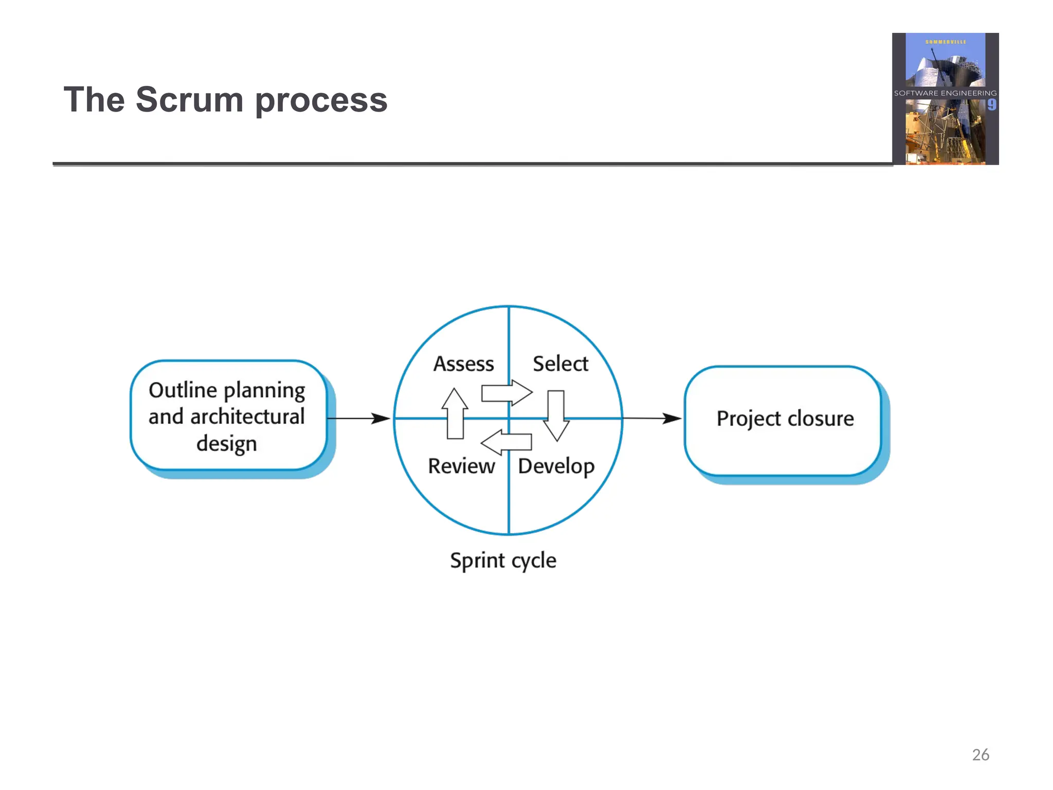 The Scrum process 26 
