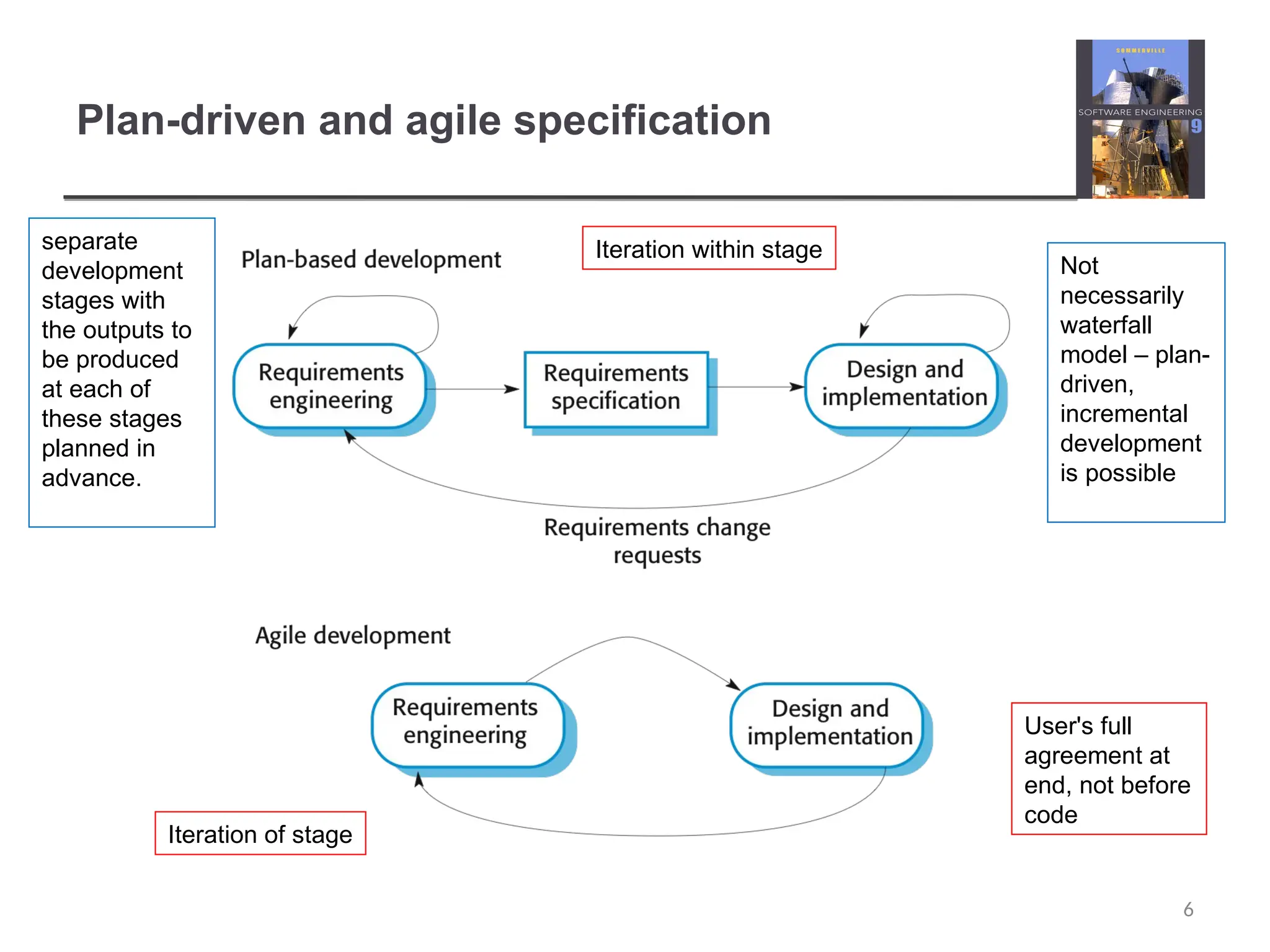 Plan-driven and agile specification 6 separate development stages with the outputs to be produced at each of these stages planned in advance. Not necessarily waterfall model – plan- driven, incremental development is possible Iteration within stage Iteration of stage User's full agreement at end, not before code 
