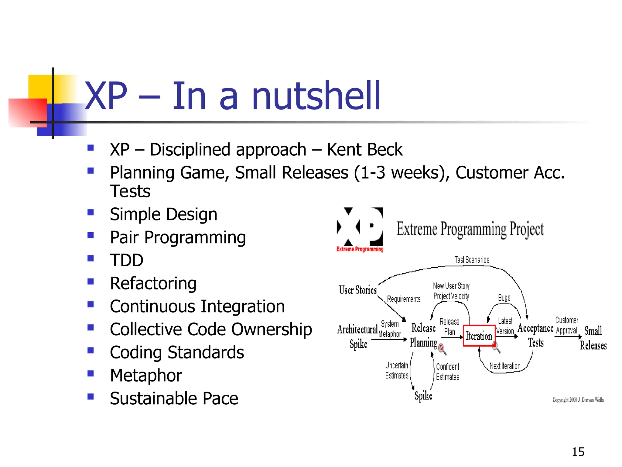 15
XP – In a nutshell
 XP – Disciplined approach – Kent Beck
 Planning Game, Small Releases (1-3 weeks), Customer Acc.
Tests
 Simple Design
 Pair Programming
 TDD
 Refactoring
 Continuous Integration
 Collective Code Ownership
 Coding Standards
 Metaphor
 Sustainable Pace
 
