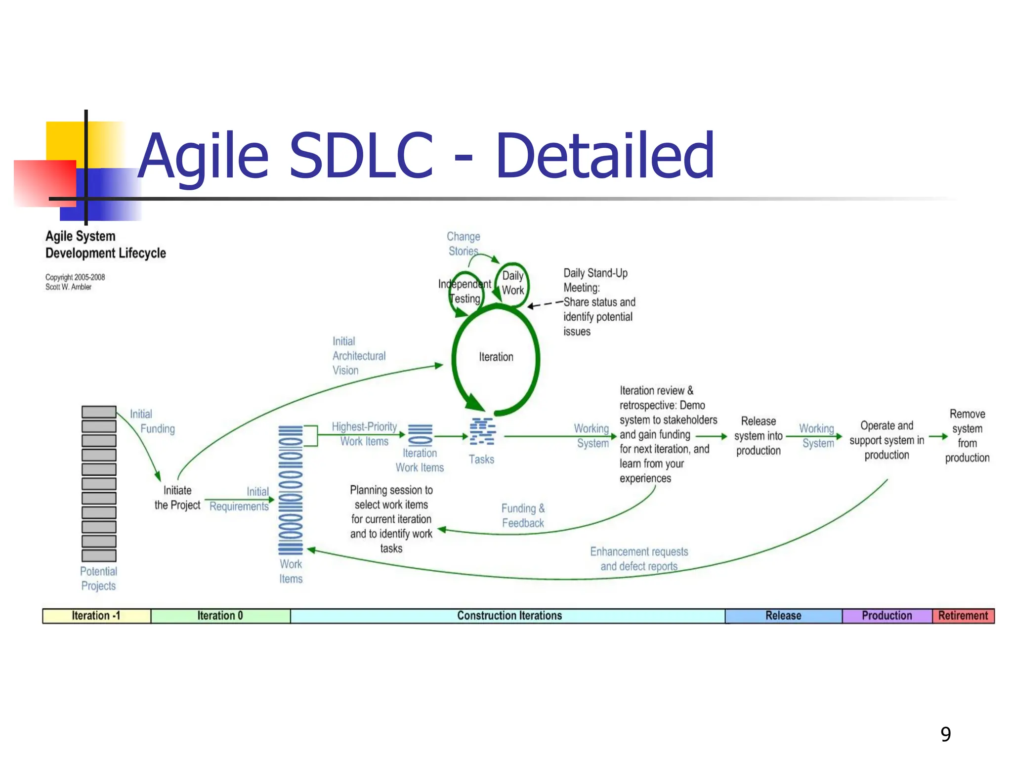 9
Agile SDLC - Detailed
 