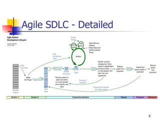9
Agile SDLC - Detailed
 