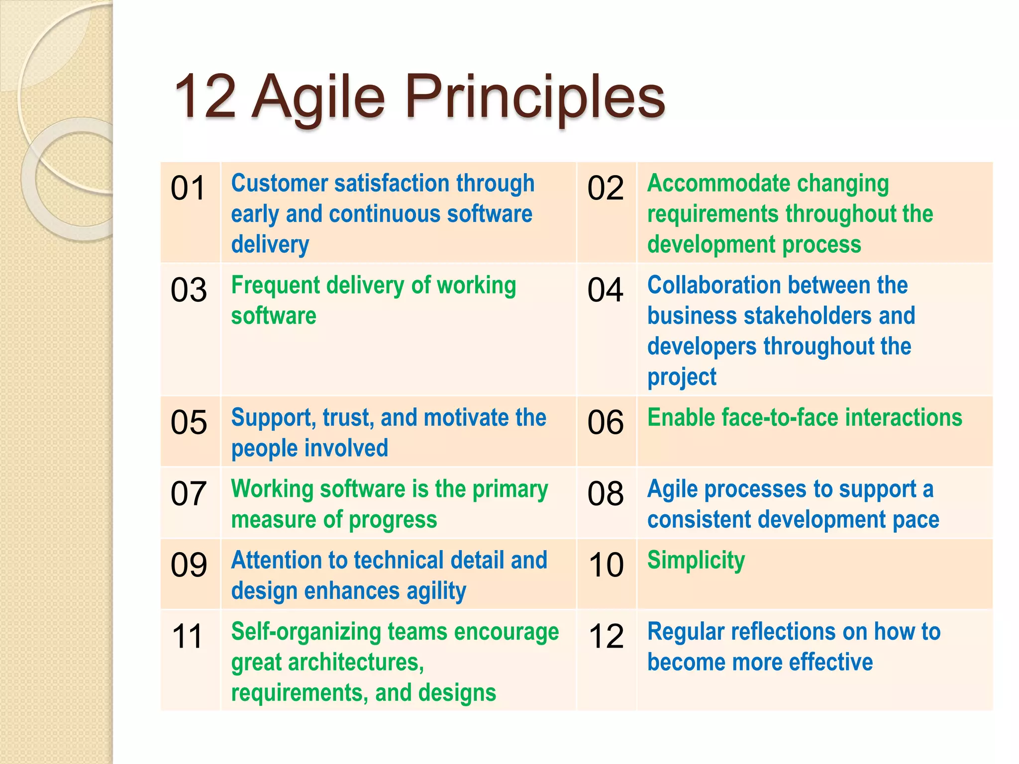 12 Agile Principles
01 Customer satisfaction through
early and continuous software
delivery
02 Accommodate changing
requirements throughout the
development process
03 Frequent delivery of working
software
04 Collaboration between the
business stakeholders and
developers throughout the
project
05 Support, trust, and motivate the
people involved
06 Enable face-to-face interactions
07 Working software is the primary
measure of progress
08 Agile processes to support a
consistent development pace
09 Attention to technical detail and
design enhances agility
10 Simplicity
11 Self-organizing teams encourage
great architectures,
requirements, and designs
12 Regular reflections on how to
become more effective
 