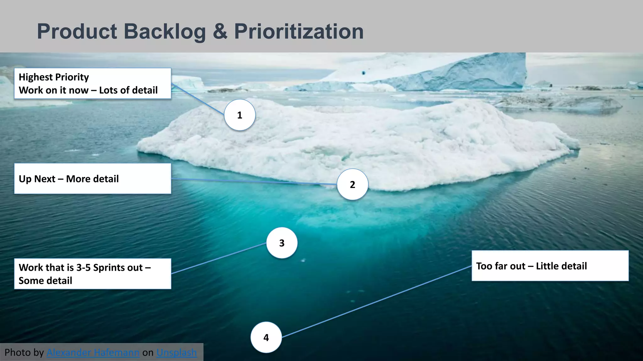 Heading here
26/09/2018
Product Backlog & Prioritization
1
Highest Priority
Work on it now – Lots of detail
2
Up Next – More detail
Work that is 3-5 Sprints out –
Some detail
3
4
Too far out – Little detail
Photo by Alexander Hafemann on Unsplash
 