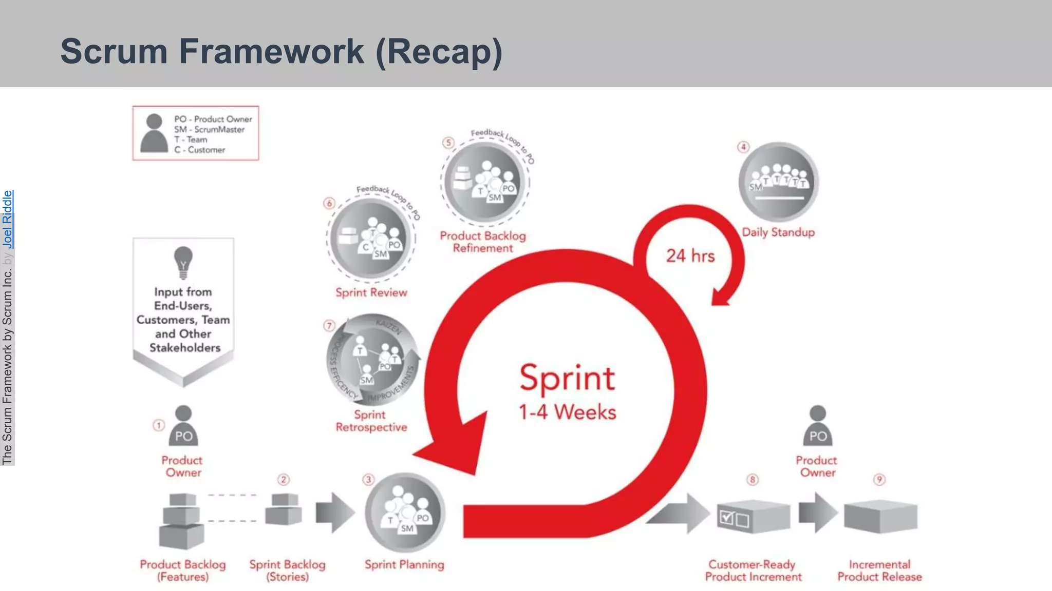 26/09/2018
Scrum Framework (Recap)
TheScrumFrameworkbyScrumInc.byJoelRiddle
 