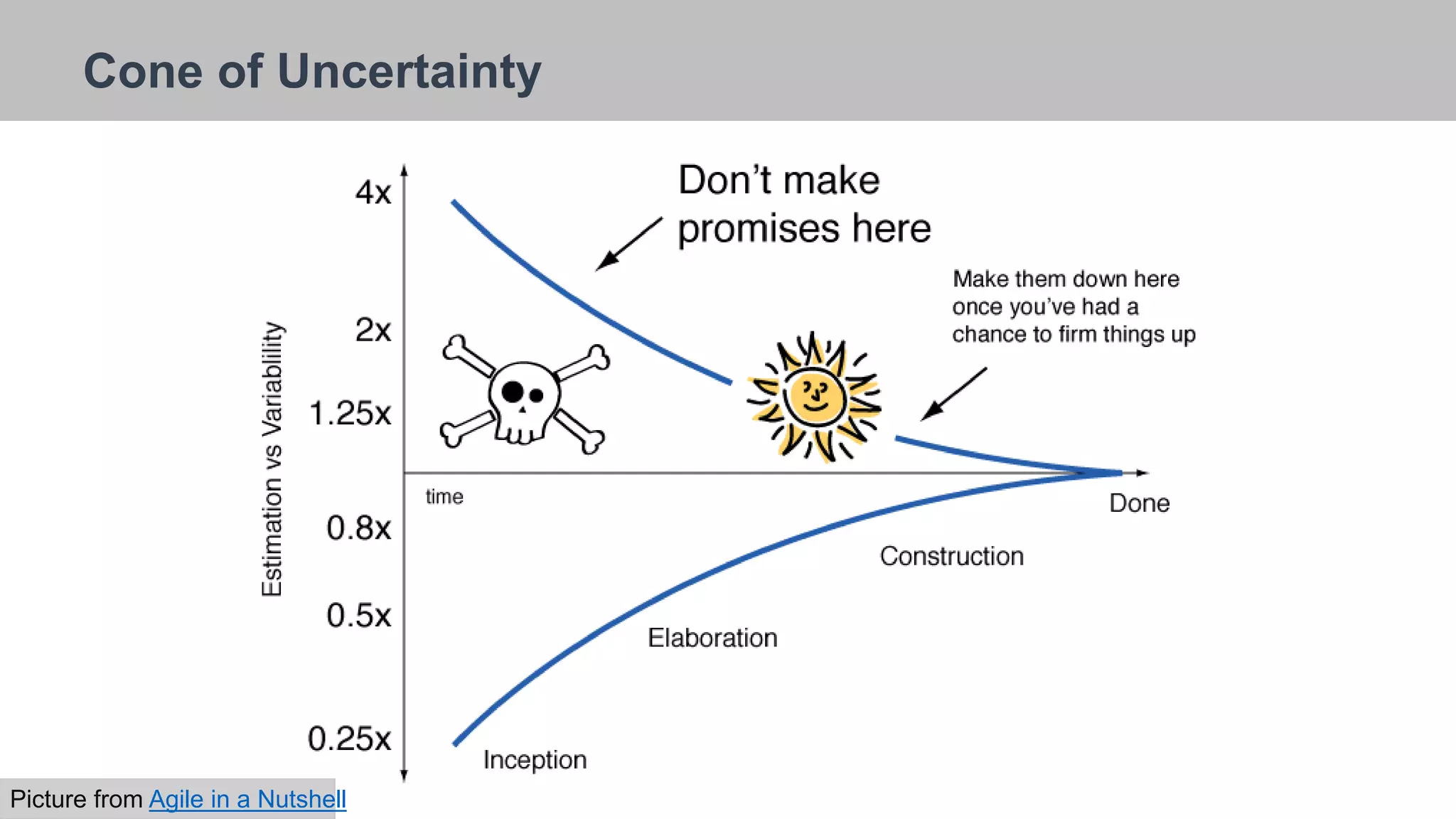 26/09/2018
Cone of Uncertainty
Picture from Agile in a Nutshell
 