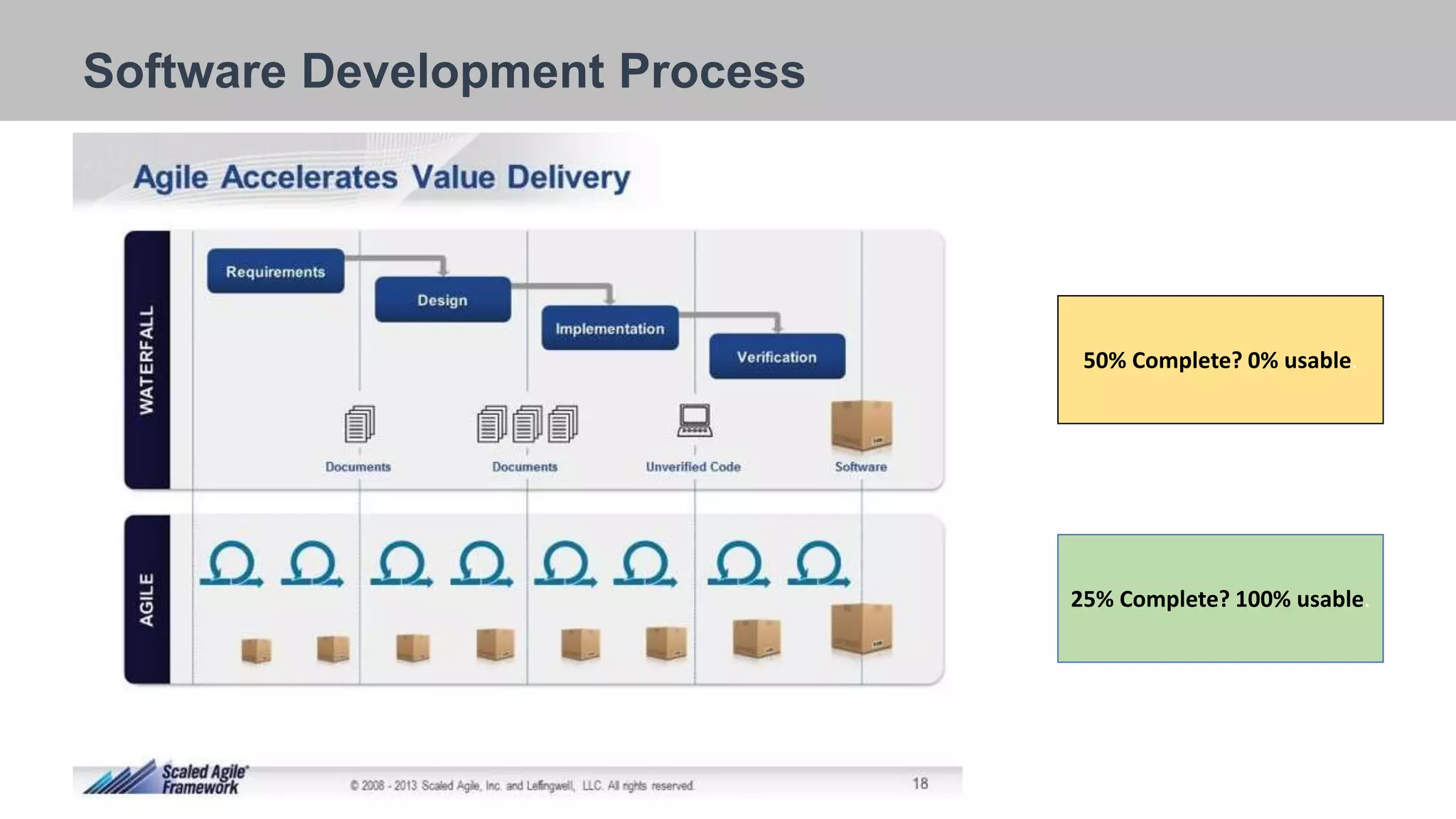 26/09/2018
Software Development Process
50% Complete? 0% usable.
25% Complete? 100% usable.
 