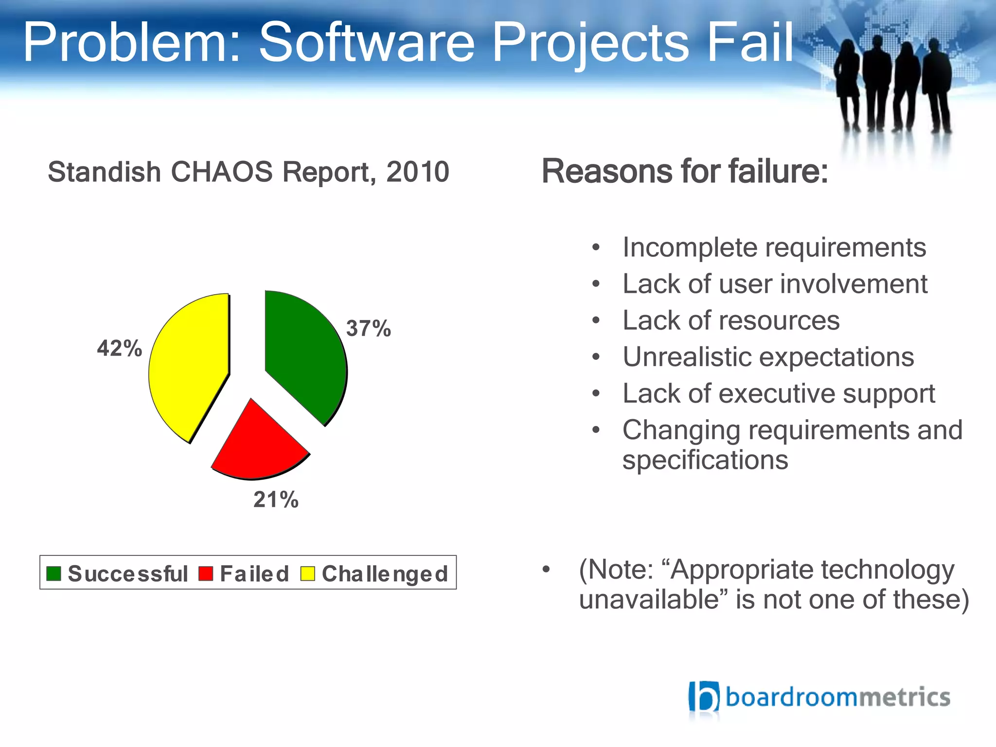 Problem: Software Projects Fail

 Standish CHAOS Report, 2010         Reasons for failure:

                                         •   Incomplete requirements
                                         •   Lack of user involvement
                         37%             •   Lack of resources
    42%                                  •   Unrealistic expectations
                                         •   Lack of executive support
                                         •   Changing requirements and
                                             specifications
                 21%


  Successful   Failed   Challenged   • (Note: “Appropriate technology
                                       unavailable” is not one of these)
 
