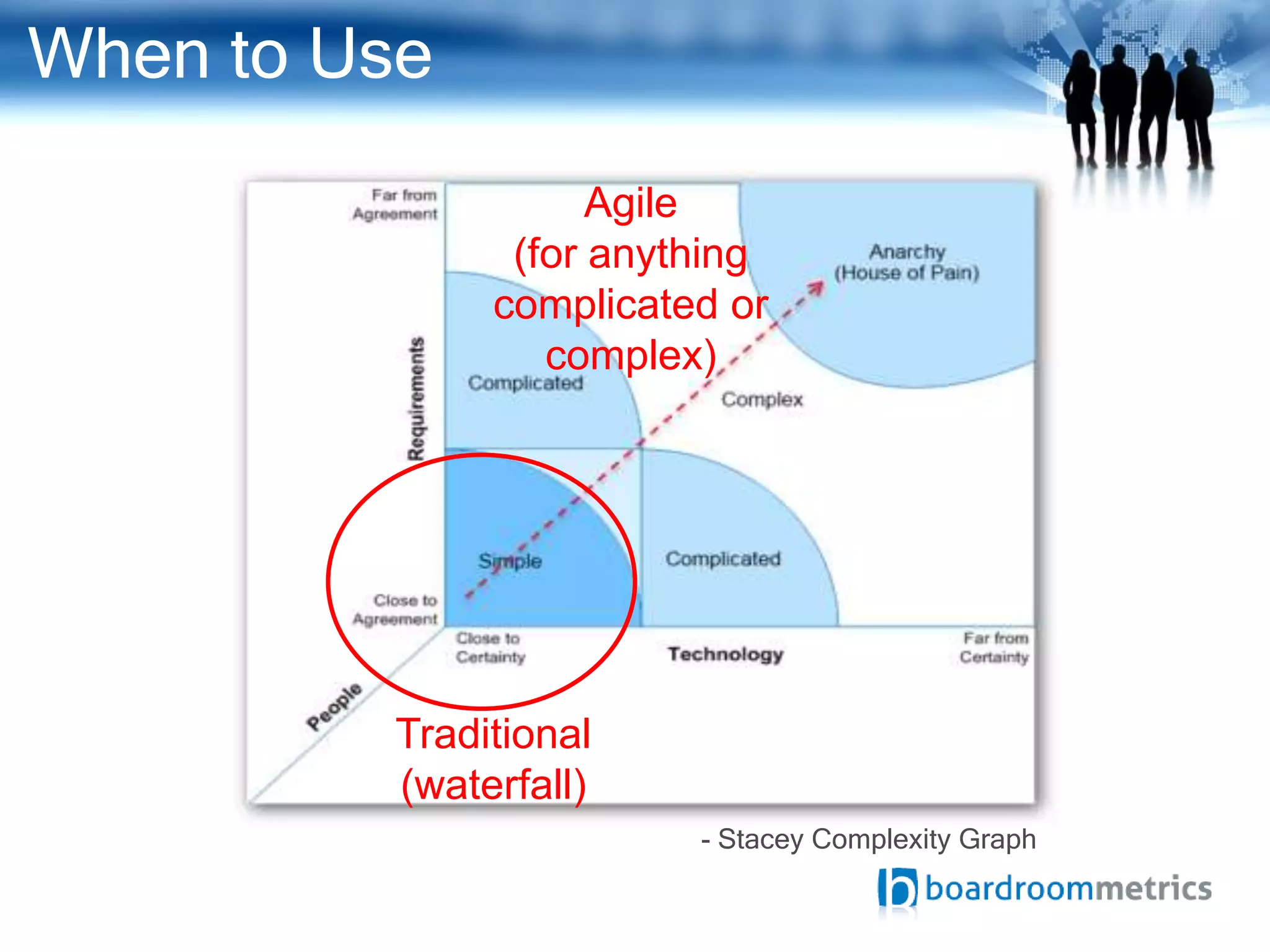 When to Use
                    Agile
               (for anything
              complicated or
                 complex)




         Traditional
         (waterfall)
                        - Stacey Complexity Graph
 