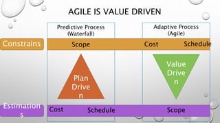 AGILE IS VALUE DRIVEN
Plan
Drive
n
Constrains
Estimation
s
Value
Drive
n
Schedule
Cost
Scope
Scope
Schedule
Cost
Predictive Process
(Waterfall)
Adaptive Process
(Agile)
 