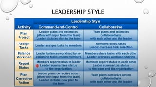 LEADERSHIP STYLE
 