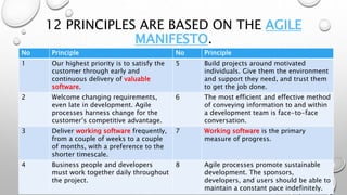 12 PRINCIPLES ARE BASED ON THE AGILE
MANIFESTO.
No Principle No Principle
1 Our highest priority is to satisfy the
customer through early and
continuous delivery of valuable
software.
5 Build projects around motivated
individuals. Give them the environment
and support they need, and trust them
to get the job done.
2 Welcome changing requirements,
even late in development. Agile
processes harness change for the
customer’s competitive advantage.
6 The most efficient and effective method
of conveying information to and within
a development team is face-to-face
conversation.
3 Deliver working software frequently,
from a couple of weeks to a couple
of months, with a preference to the
shorter timescale.
7 Working software is the primary
measure of progress.
4 Business people and developers
must work together daily throughout
the project.
8 Agile processes promote sustainable
development. The sponsors,
developers, and users should be able to
maintain a constant pace indefinitely.
 