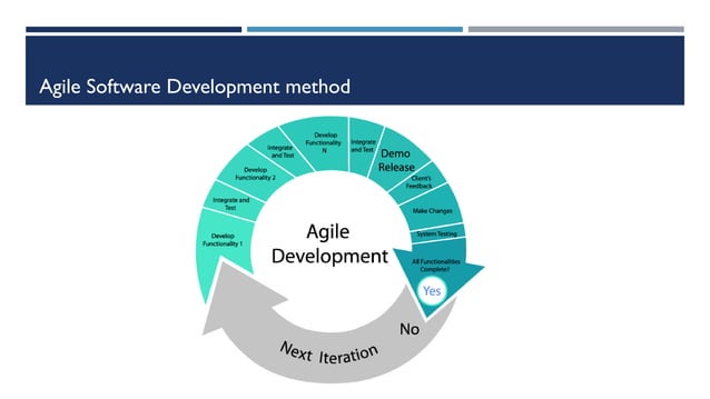 Agile software development methodology | PPT