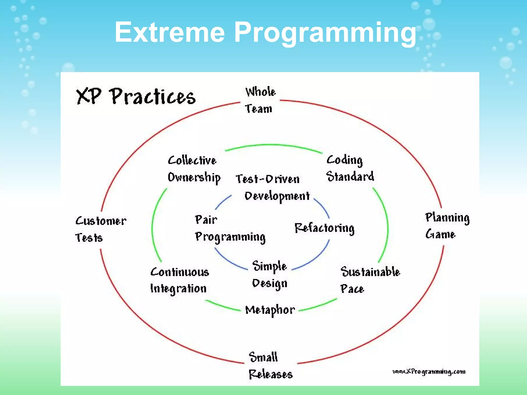   Extreme Programming 