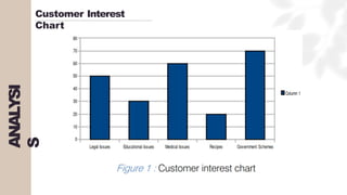 ANALYSI
S
Customer Interest
Chart
 
