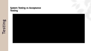 Testing
System Testing vs Acceptance
Testing
System Testing Acceptance Testing
End to end testing is performed to
determine whether the product meets all
specified requirements.
Testing is performed to verify whether the
product meets the customer requirements
for acceptability.
It is focused only on the functional and
non-functional requirements.
It is focused on user acceptance, operations
and rules and regulations
Only test data is used for testing.
Real time data / Production data is used for
testing.
 
