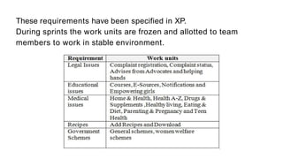 These requirements have been specified in XP.
During sprints the work units are frozen and allotted to team
members to work in stable environment.
 