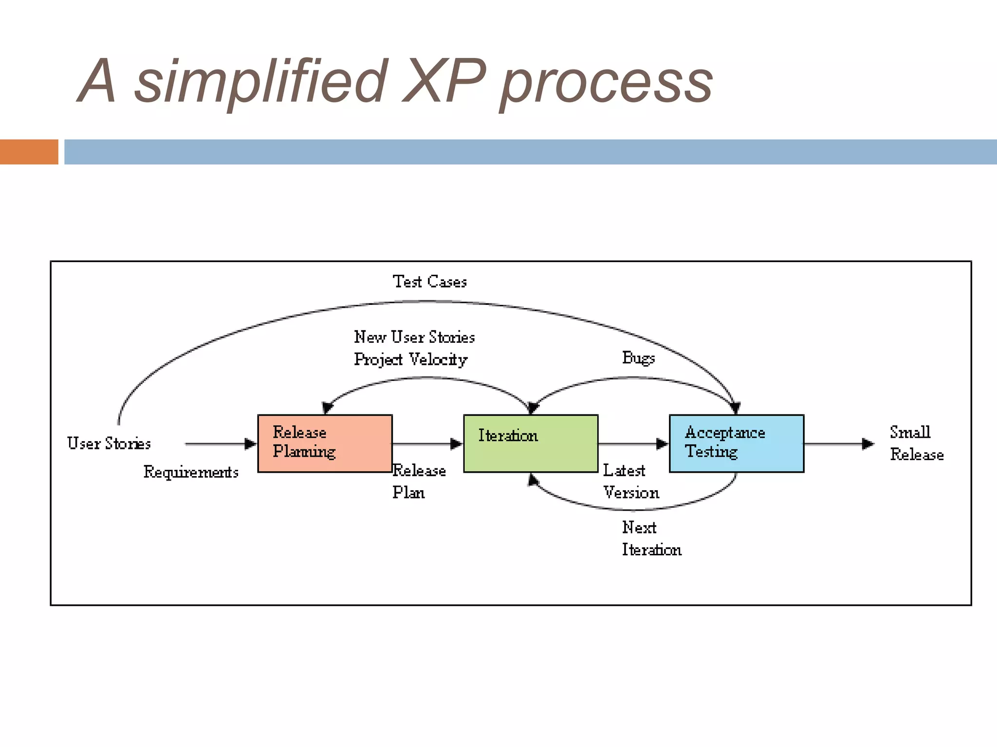 A simplified XP process 