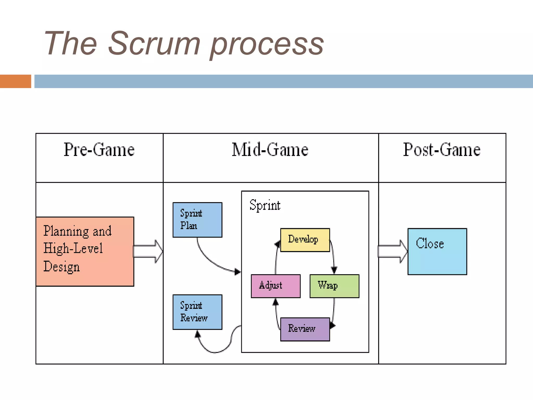 The Scrum process 
