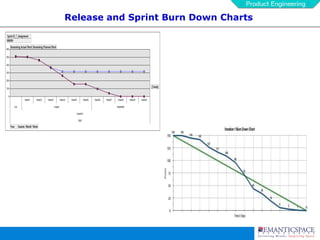 Release and Sprint Burn Down Charts 