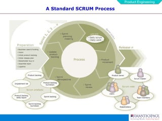 A Standard SCRUM Process 