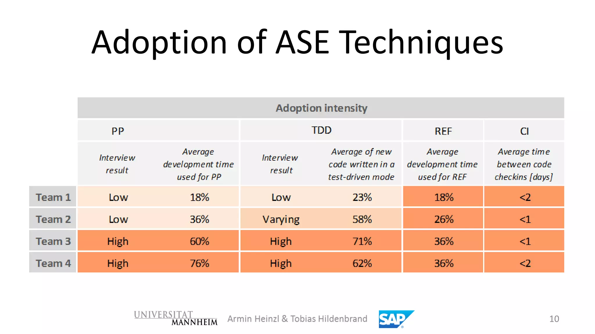 Adoption of ASE Techniques




                             10
 