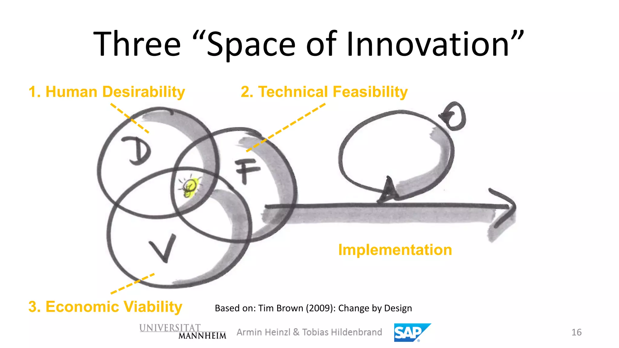 Three “Space of Innovation”
1. Human Desirability        2. Technical Feasibility




                                                   Implementation


3. Economic Viability   Based on: Tim Brown (2009): Change by Design

                                                                       16
 