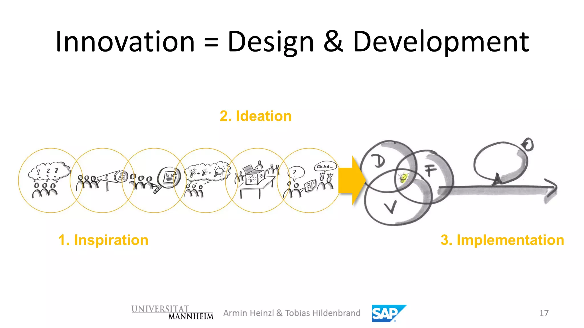 Innovation = Design & Development

                 2. Ideation




1. Inspiration                 3. Implementation



                                            17
 