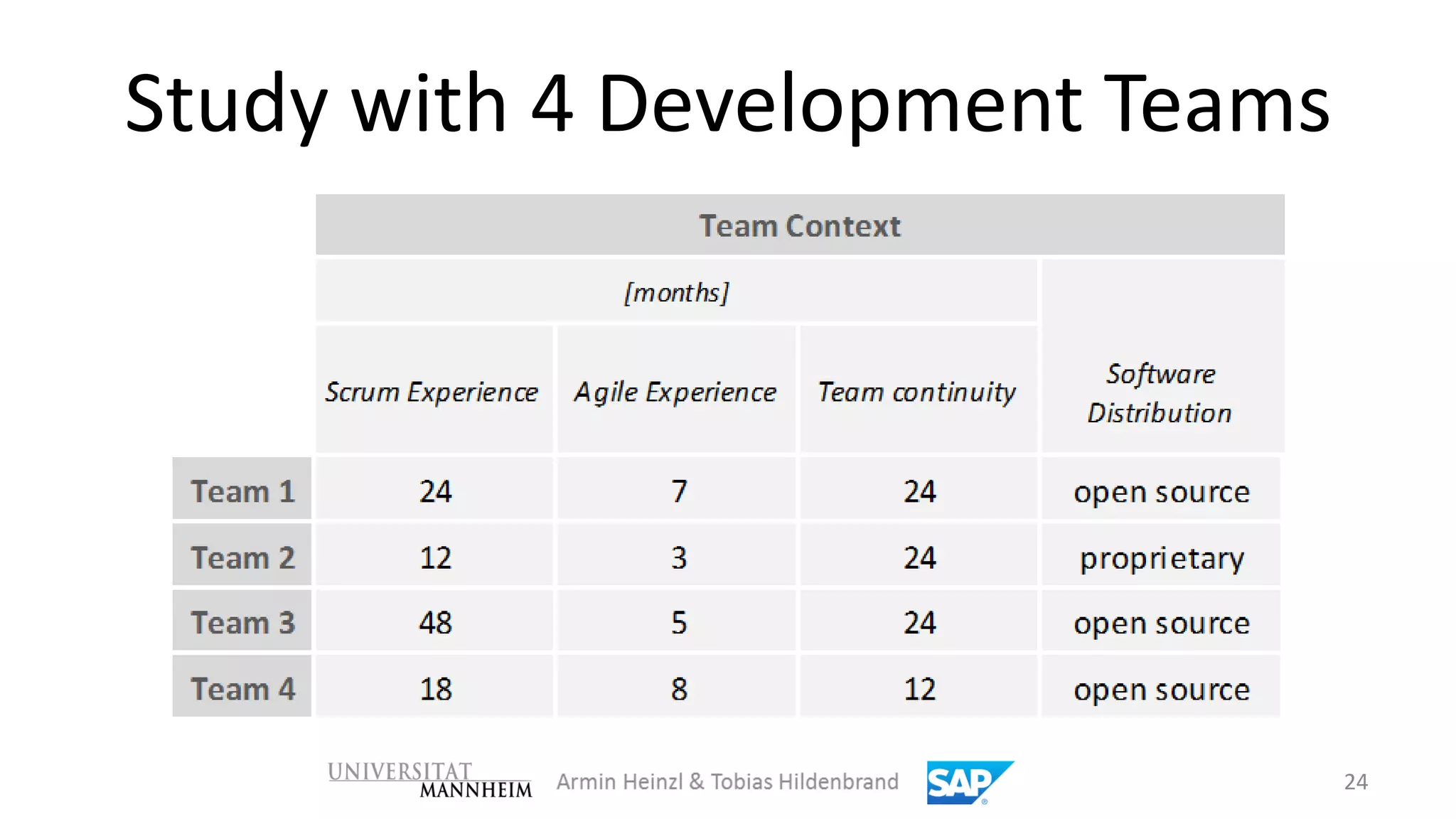 Study with 4 Development Teams




                                 24
 