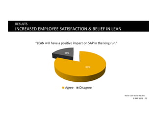 RESULTS	
  
INCREASED	
  EMPLOYEE	
  SATISFACTION	
  &	
  BELIEF	
  IN	
  LEAN	
  




                                                                         Source: Lean Survey May 2012
                                                                                    © SAP 2013 | 32
 