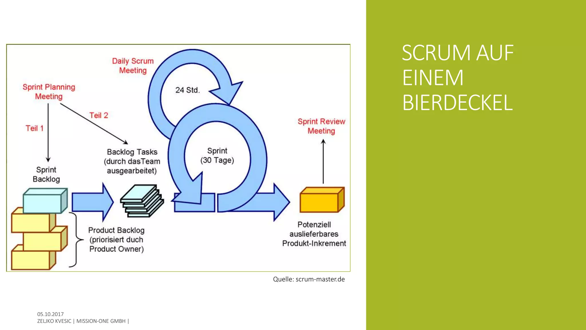 SCRUM AUF
EINEM
BIERDECKEL
Quelle: scrum-master.de
 