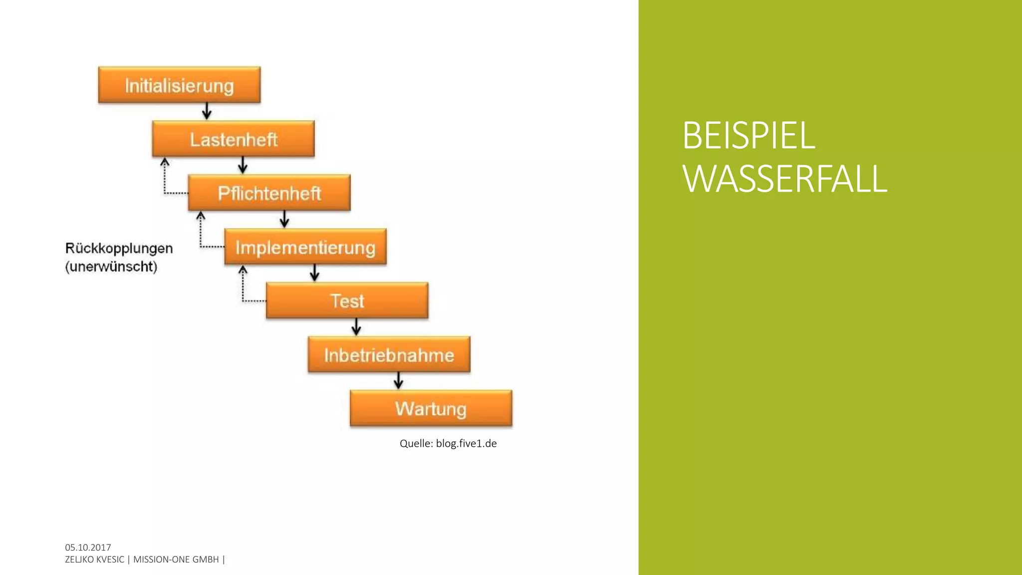 BEISPIEL
WASSERFALL
Quelle: blog.five1.de
 