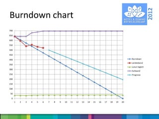 2012
Burndown chart
 700
700
 650
650
 600
600
 550
550
 500
500
 450
450
 400
400                                                                                                                   Burndown
                                                                                                                      Burndown
 350                                                                                                                  verbleibend
350                                                                                                                    Burndown
                                                                                                                      verbleibend
                                                                                                                      zutun täglich
 300                                                                                                                   verbleibend
                                                                                                                      zutun täglich
300
                                                                                                                      Aufwand
 250                                                                                                                  Aufwand
250                                                                                                                   Prognose
 200
200

 150
150

 100
100

 50
50

 00
       11   22   33   44   55   66   77   88   99   10
                                                     10   11
                                                           11   12
                                                                 12   13
                                                                       13   14
                                                                             14   15
                                                                                   15   16
                                                                                         16   17
                                                                                               17   18
                                                                                                     18   19
                                                                                                           19   20
                                                                                                                 20
 