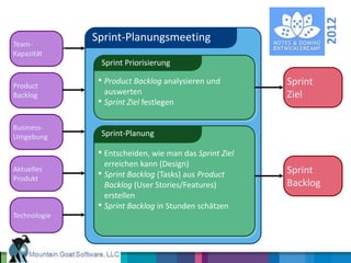 2012
Team-
              Sprint-Planungsmeeting
Kapazität
                Sprint Priorisierung

Product
               • Product Backlog analysieren und        Sprint
Backlog          auswerten                              Ziel
               • Sprint Ziel festlegen

Business-
Umgebung        Sprint-Planung

               • Entscheiden, wie man das Sprint Ziel
                 erreichen kann (Design)
Aktuelles
               • Sprint Backlog (Tasks) aus Product     Sprint
Produkt
                 Backlog (User Stories/Features)        Backlog
                 erstellen
               • Sprint Backlog in Stunden schätzen
Technologie
 