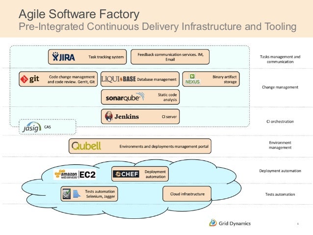 Agile Software Factory - Cloud Expo / DevOps Summit 2014 demo