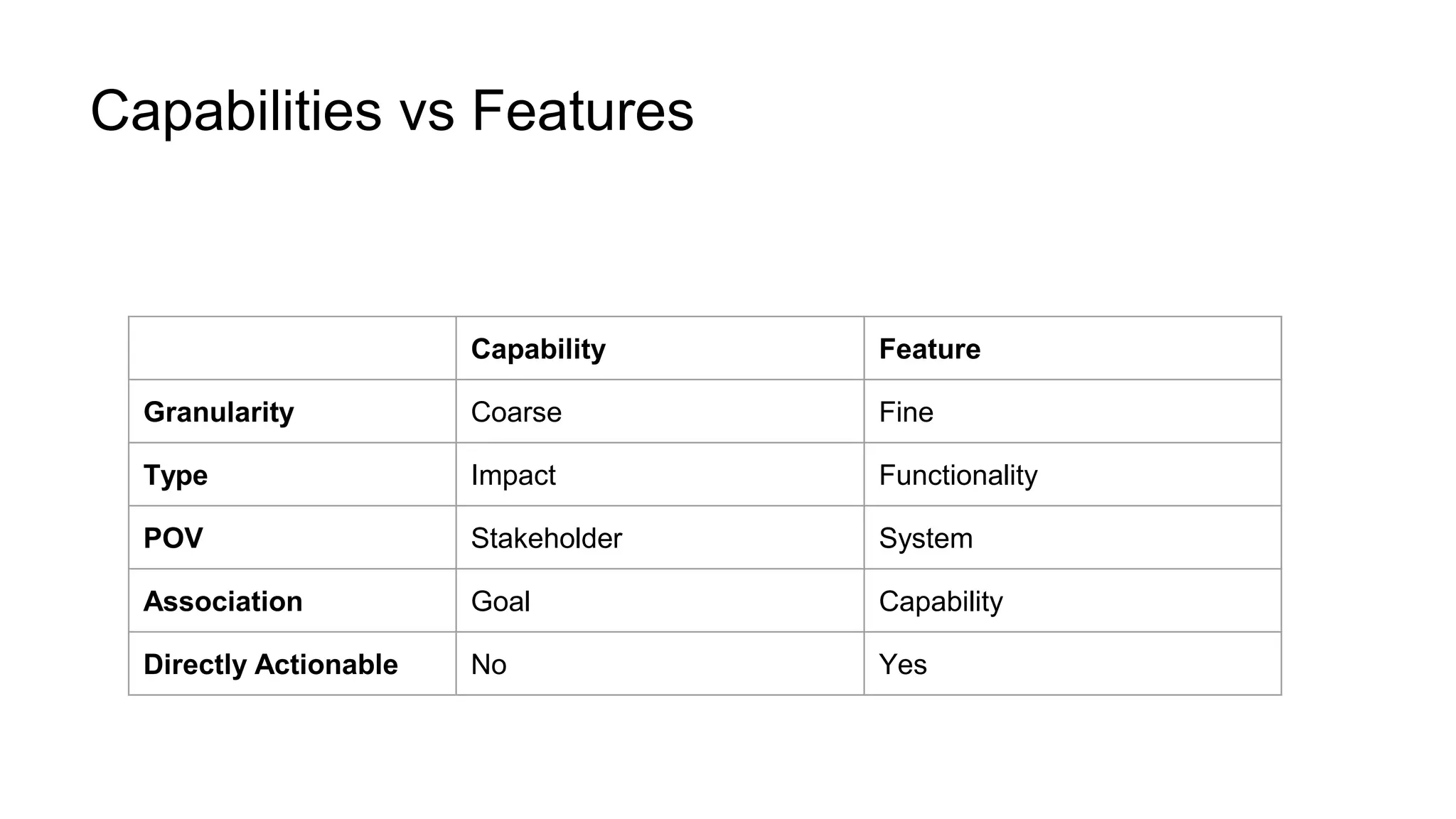 Capabilities vs Features
Capability Feature
Granularity Coarse Fine
Type Impact Functionality
POV Stakeholder System
Association Goal Capability
Directly Actionable No Yes
 