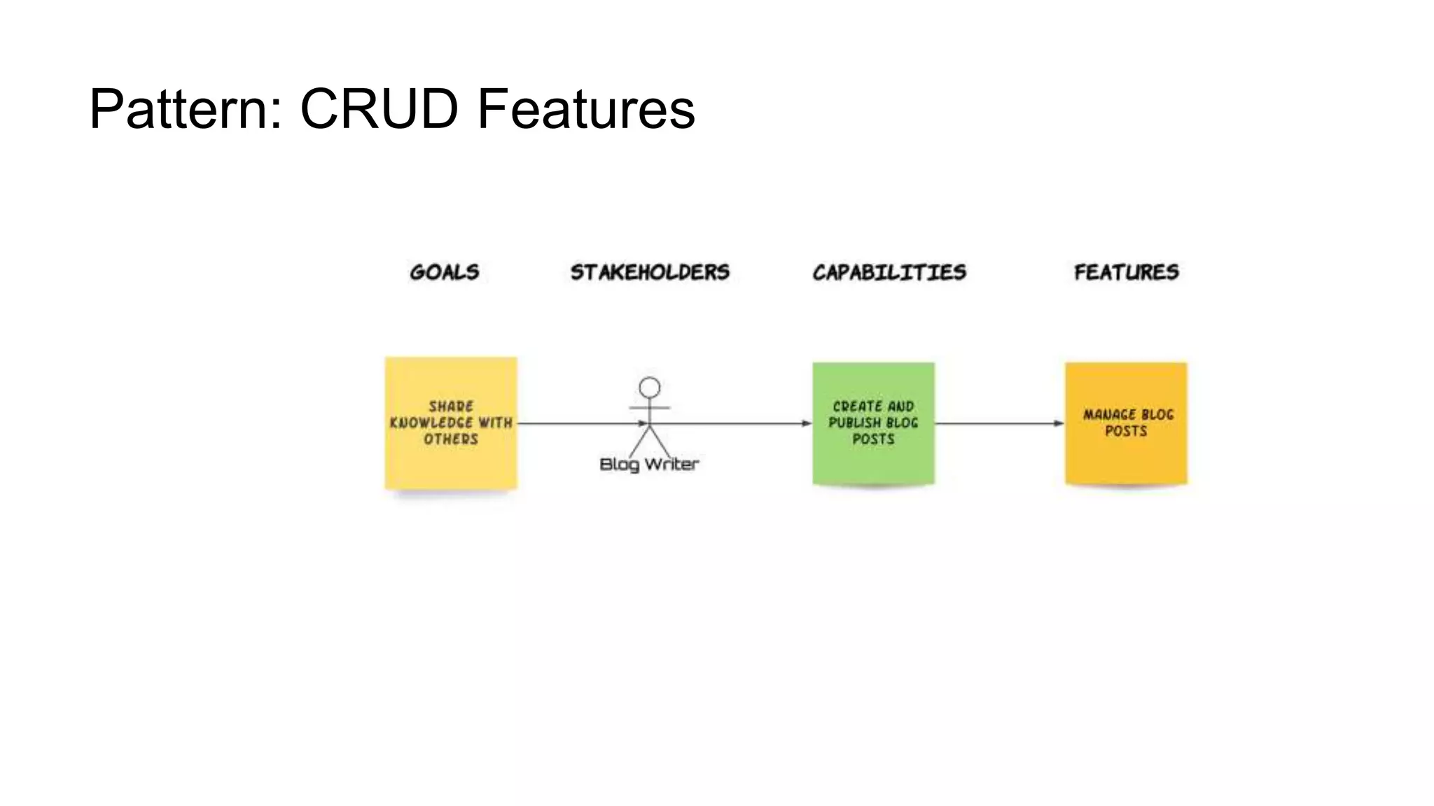 Pattern: CRUD Features
 