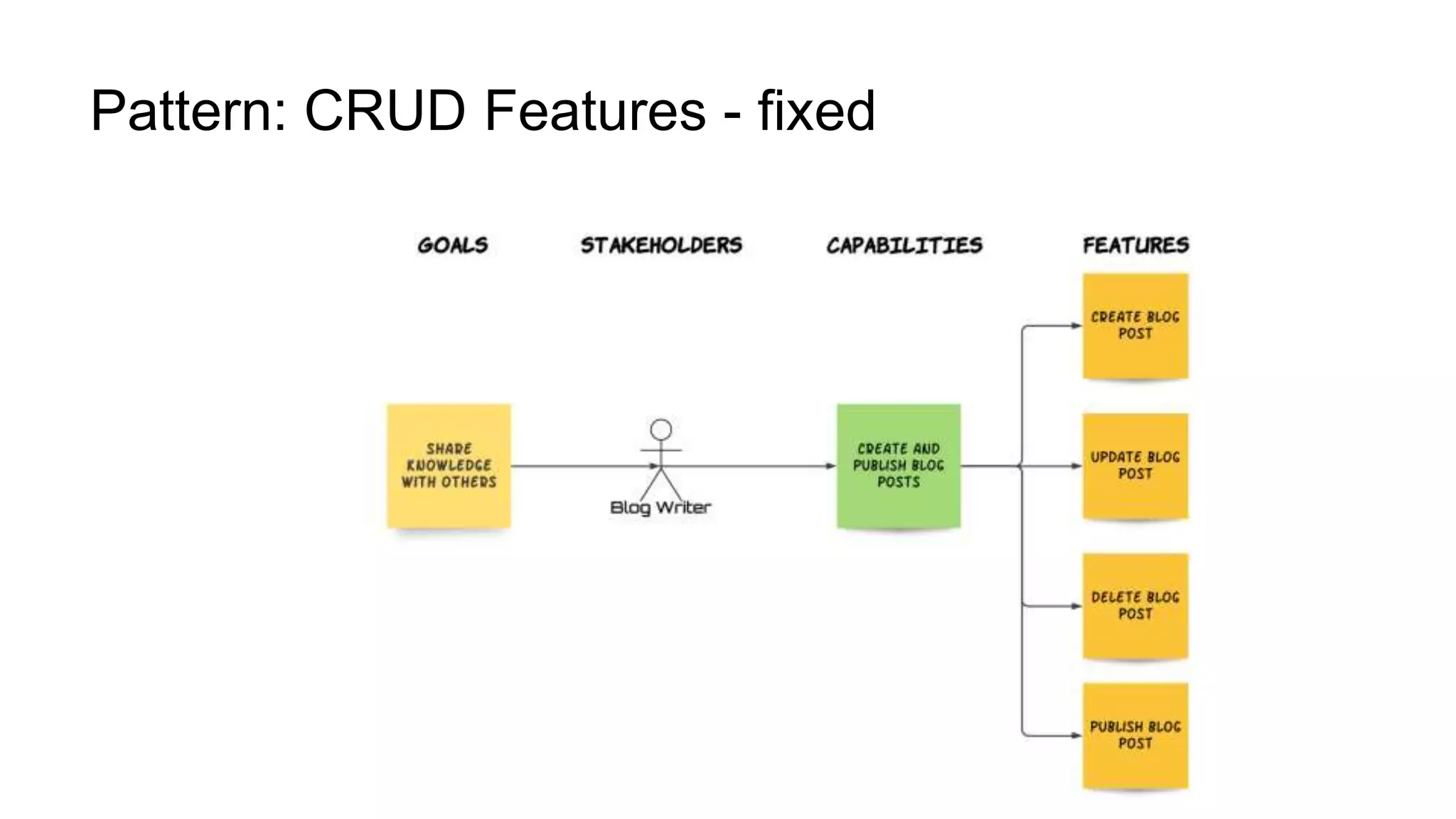 Pattern: CRUD Features - fixed
 