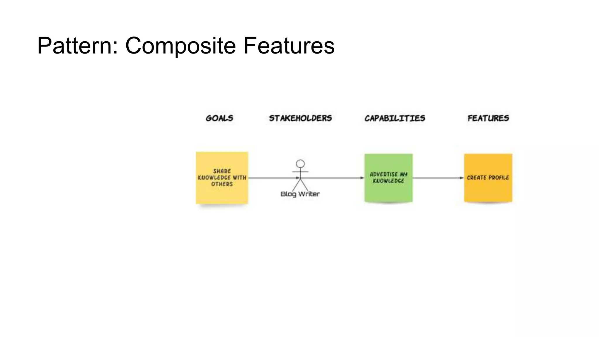 Pattern: Composite Features
 