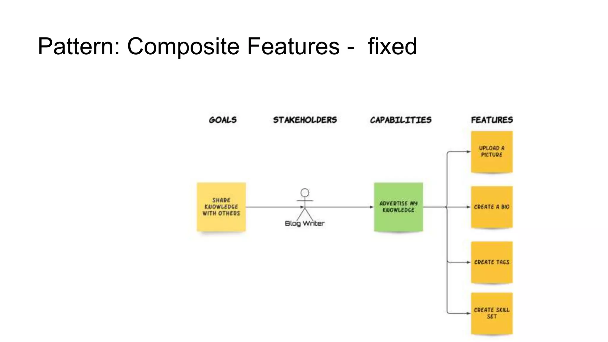 Pattern: Composite Features - fixed
 