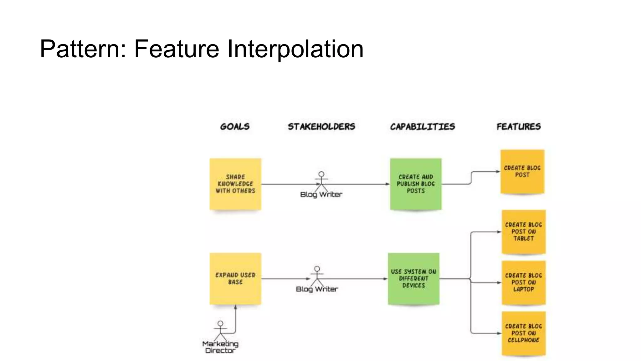 Pattern: Feature Interpolation
 