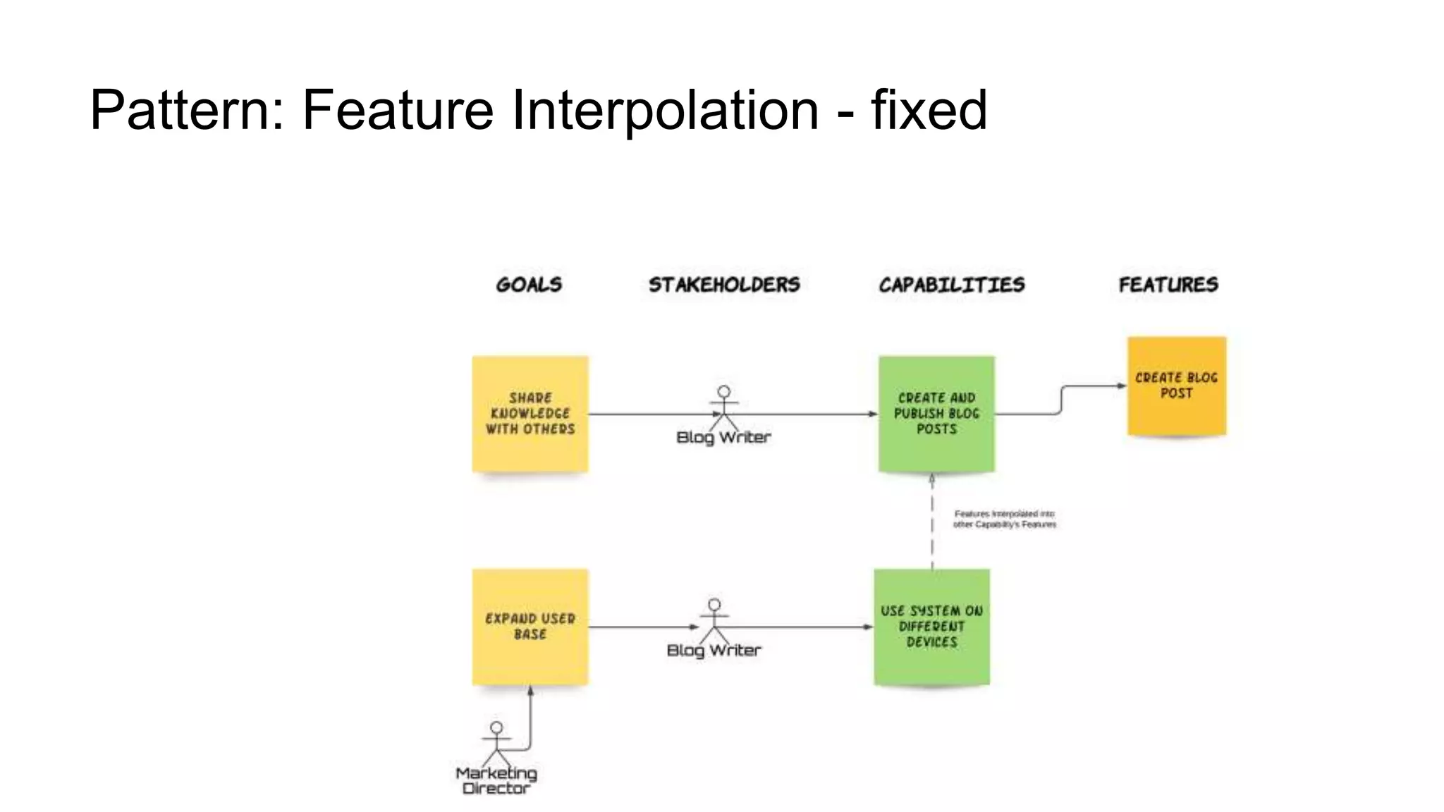 Pattern: Feature Interpolation - fixed
 