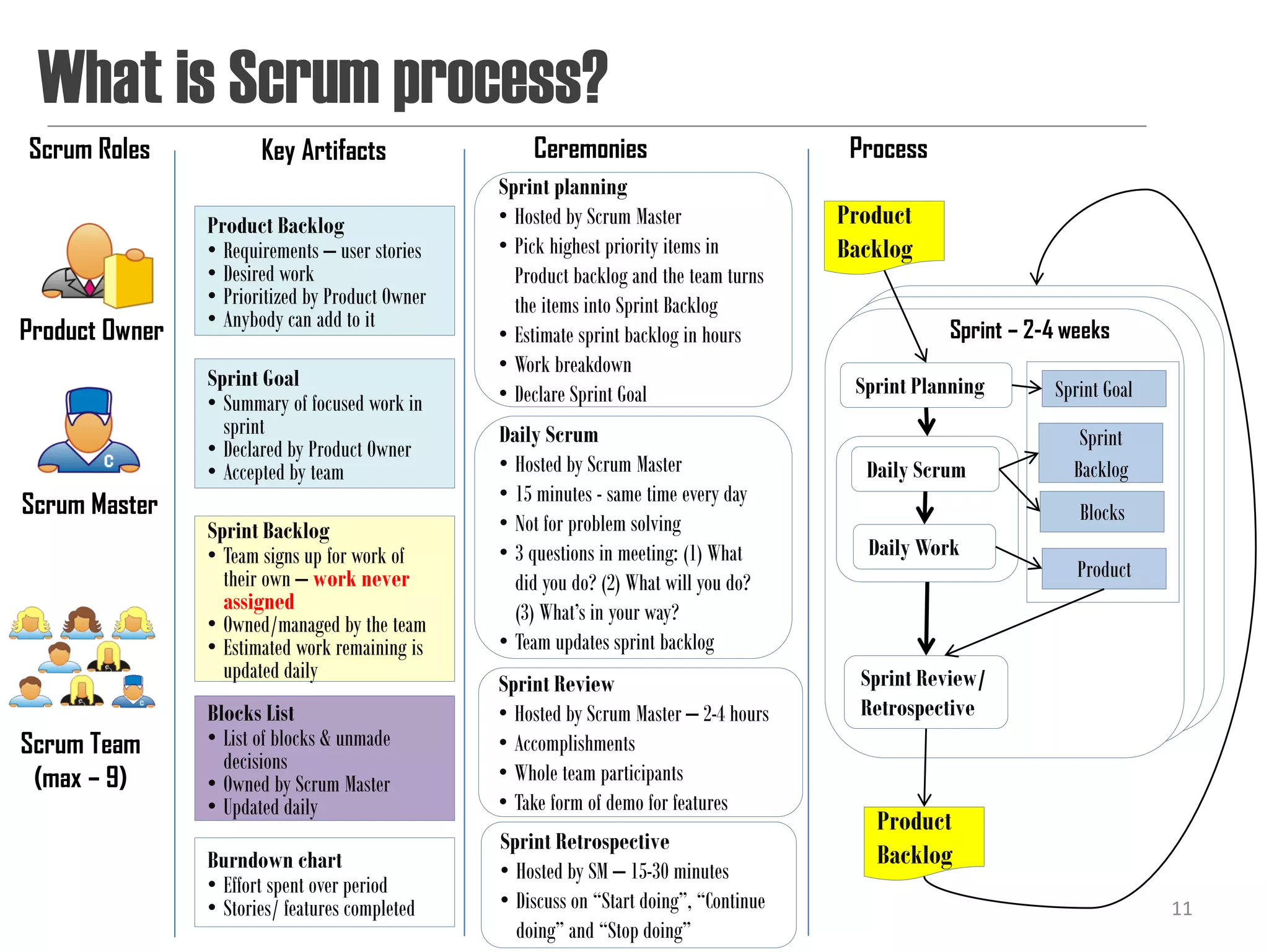 What is Scrum process?
Scrum Roles            Key Artifacts                 Ceremonies                           Process
                                                 Sprint planning
                Product Backlog                  • Hosted by Scrum Master                Product
                • Requirements – user stories    • Pick highest priority items in        Backlog
                • Desired work                     Product backlog and the team turns
                • Prioritized by Product Owner     the items into Sprint Backlog
                • Anybody can add to it
Product Owner                                    • Estimate sprint backlog in hours                 Sprint – 2-4 weeks
                                                 • Work breakdown
                Sprint Goal                                                               Sprint Planning      Sprint Goal
                • Summary of focused work in     • Declare Sprint Goal
                  sprint                         Daily Scrum                                                      Sprint
                • Declared by Product Owner
                • Accepted by team               • Hosted by Scrum Master                  Daily Scrum           Backlog
                                                 • 15 minutes - same time every day
Scrum Master                                                                                                      Blocks
                Sprint Backlog                   • Not for problem solving
                • Team signs up for work of      • 3 questions in meeting: (1) What        Daily Work
                  their own – work never                                                                          Product
                                                   did you do? (2) What will you do?
                  assigned                         (3) What’s in your way?
                • Owned/managed by the team
                • Estimated work remaining is    • Team updates sprint backlog
                  updated daily                                                            Sprint Review/
                                                 Sprint Review
                Blocks List                      • Hosted by Scrum Master – 2-4 hours      Retrospective
Scrum Team      • List of blocks & unmade        • Accomplishments
                  decisions                      • Whole team participants
 (max – 9)      • Owned by Scrum Master
                • Updated daily                  • Take form of demo for features
                                                                                            Product
                                                 Sprint Retrospective
                Burndown chart                                                              Backlog
                                                 • Hosted by SM – 15-30 minutes
                • Effort spent over period
                • Stories/ features completed    • Discuss on “Start doing”, “Continue                                       11
                                                   doing” and “Stop doing”
 